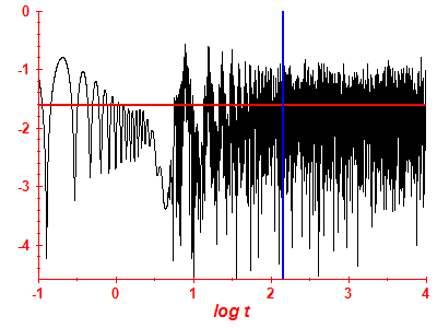 Survival probability log